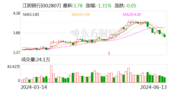 江阴银行：接受东吴证券调研