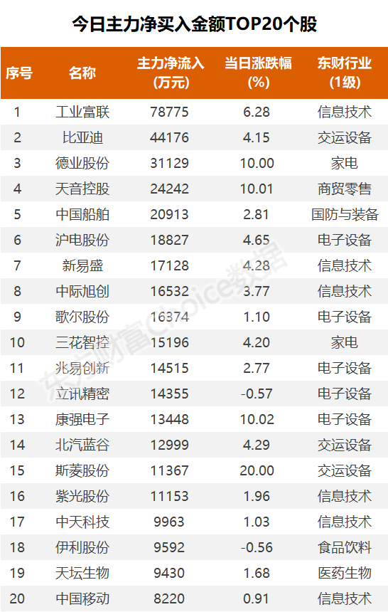 数据复盘：4.52亿净流入消费电子 龙虎榜抢筹康强电子