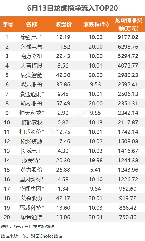 数据复盘：4.52亿净流入消费电子 龙虎榜抢筹康强电子