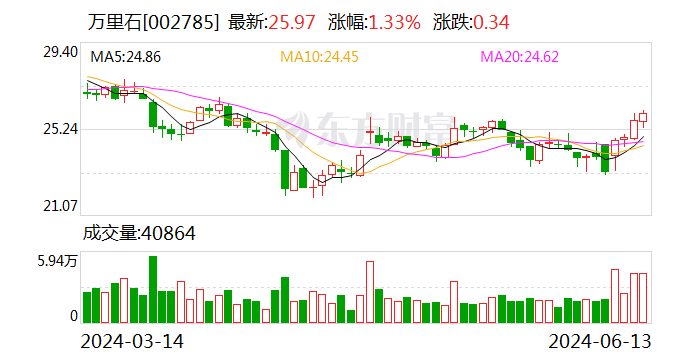 万里石： 签订战略合作框架协议  第1张