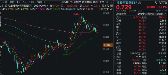 9月降息预期升温，港股先涨为敬！港股互联网ETF（513770）放量涨逾1% ，历次美联储降息如何影响港股？