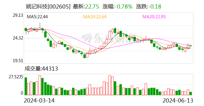 姚记科技：可转债转股价格调整为20.61元/股  第1张