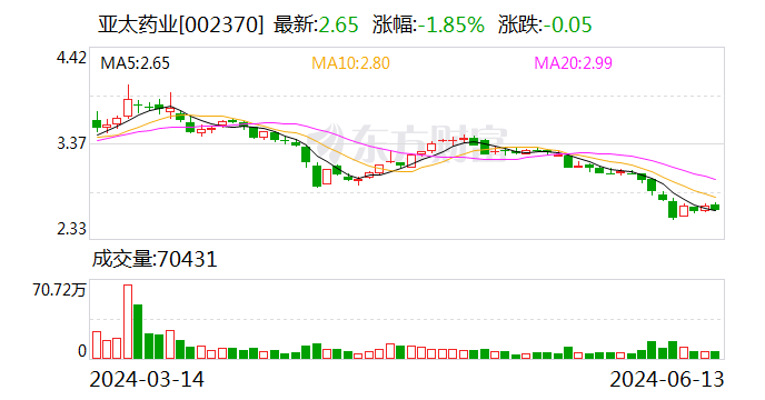 注意！亚太药业将于7月1日召开股东大会