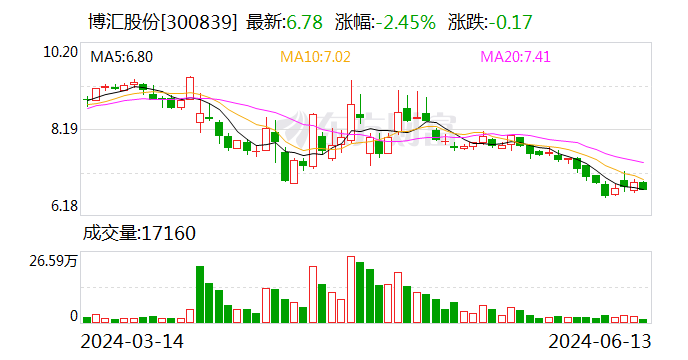 博汇股份：6月11日召开董事会会议