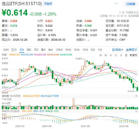 吃喝板块回调，贵州茅台创年内新低！食品ETF（515710）跌1.29%日线6连阴，全天场内溢价高企！  第2张