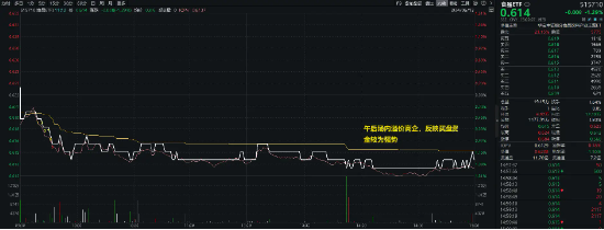 吃喝板块回调，贵州茅台创年内新低！食品ETF（515710）跌1.29%日线6连阴，全天场内溢价高企！