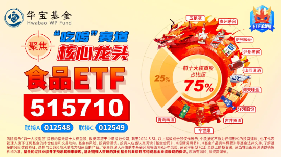 吃喝板块回调，贵州茅台创年内新低！食品ETF（515710）跌1.29%日线6连阴，全天场内溢价高企！