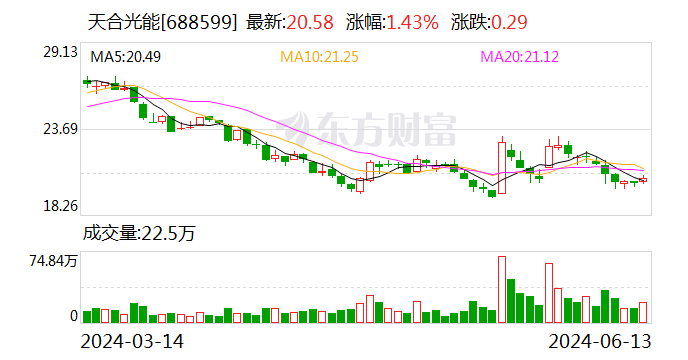 天合光能：可转债转股价格调整为68.42元/股  第1张