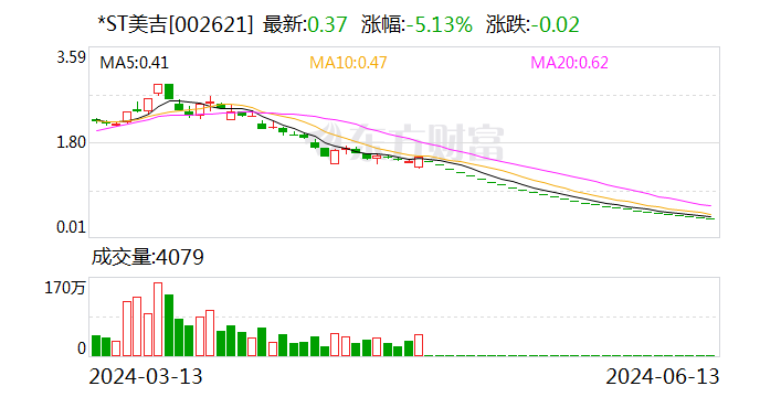 *ST美吉：公司股票将被终止上市 6月14日起停牌  第1张