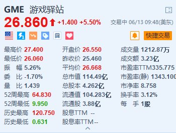 美股异动｜游戏驿站涨5.5% 香橼宣布不再做空游戏驿站+“咆哮小猫”或削减头寸  第1张