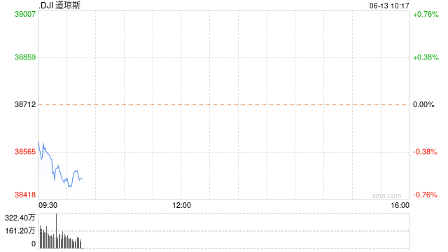 早盘：美股走势分化 道指跌250点纳指创盘中新高