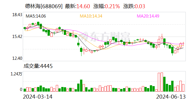 德林海：已累计回购3.11% 成交金额5939.64万元  第1张