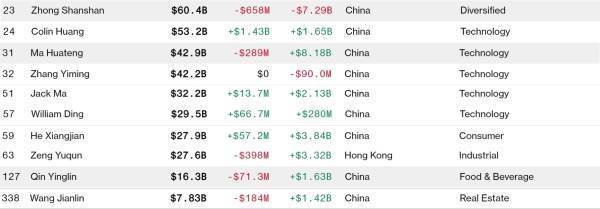 2024创富榜：钟睒睒蝉联首富，马化腾、马云位列前五  第3张