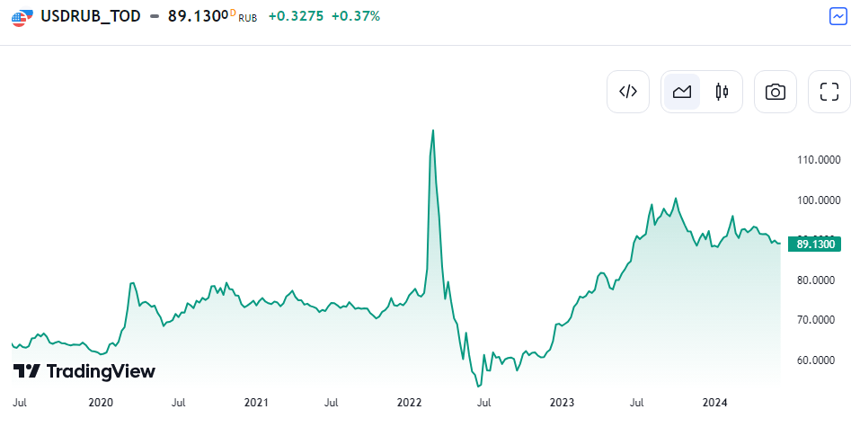 俄金融环境一夜回到30年前？美国最新制裁后，莫斯科交易所停止使用美元和欧元进行场内交易  第1张