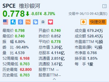 维珍银河一度跌超13% 拟进行1：20反向拆股  第1张