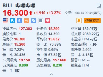 哔哩哔哩涨超13% 《三国：谋定天下》公测首日登榜游戏畅销榜第四