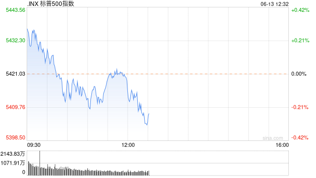 早盘：纳指创盘中新高 道指与标普指数下跌  第1张