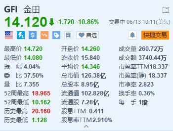 金田跌超10.8% 下调了2024年产量指引