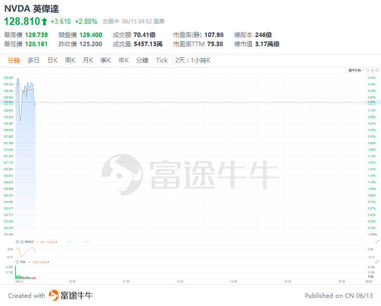 美股早市 | 三大指数走势分化，多只科技股走强，英伟达涨超3%盘中再创新高，特斯拉涨近7%，博通大涨近15%