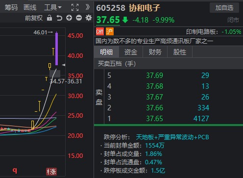 11个20cm涨停！科创板逆势爆发的原因找到了，不是“下调开户门槛”