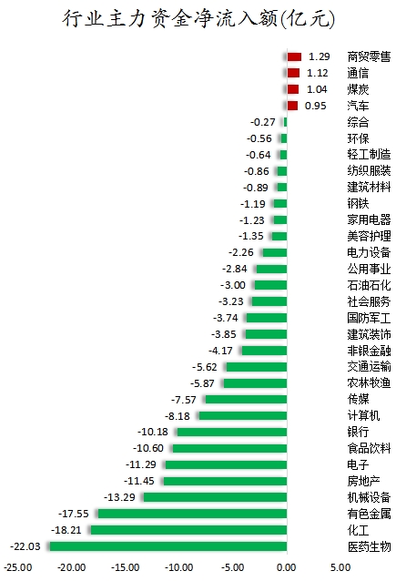 37股被主力资金减持超亿元 龙虎榜机构抢筹斯菱股份、辰奕智能等