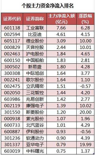 37股被主力资金减持超亿元 龙虎榜机构抢筹斯菱股份、辰奕智能等