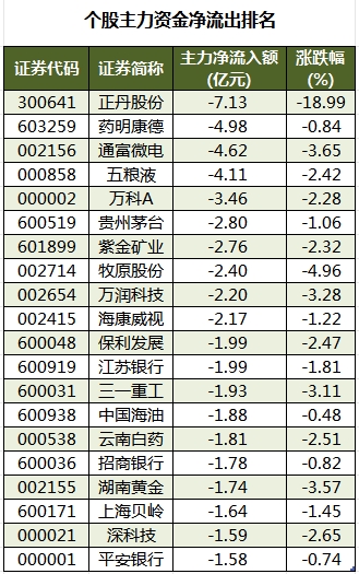 37股被主力资金减持超亿元 龙虎榜机构抢筹斯菱股份、辰奕智能等