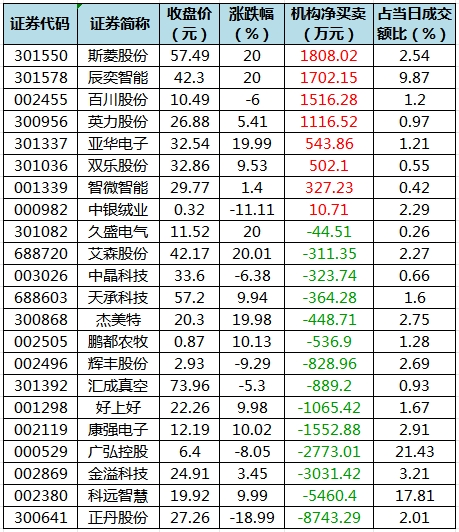 37股被主力资金减持超亿元 龙虎榜机构抢筹斯菱股份、辰奕智能等