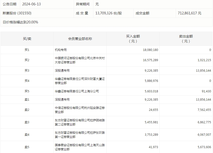 37股被主力资金减持超亿元 龙虎榜机构抢筹斯菱股份、辰奕智能等  第6张