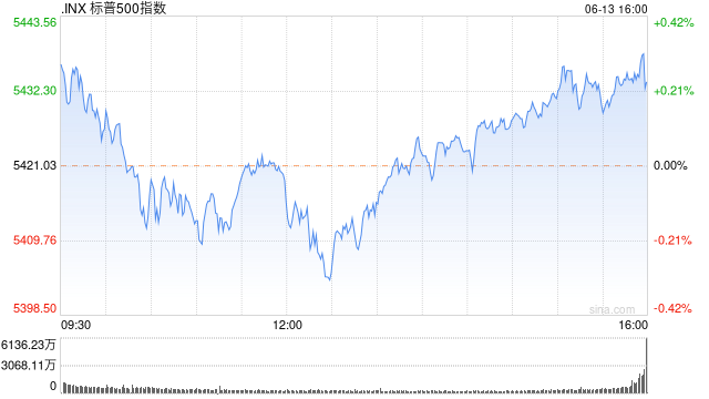 尾盘：美股涨跌不一 纳指与标普指数有望再创新高