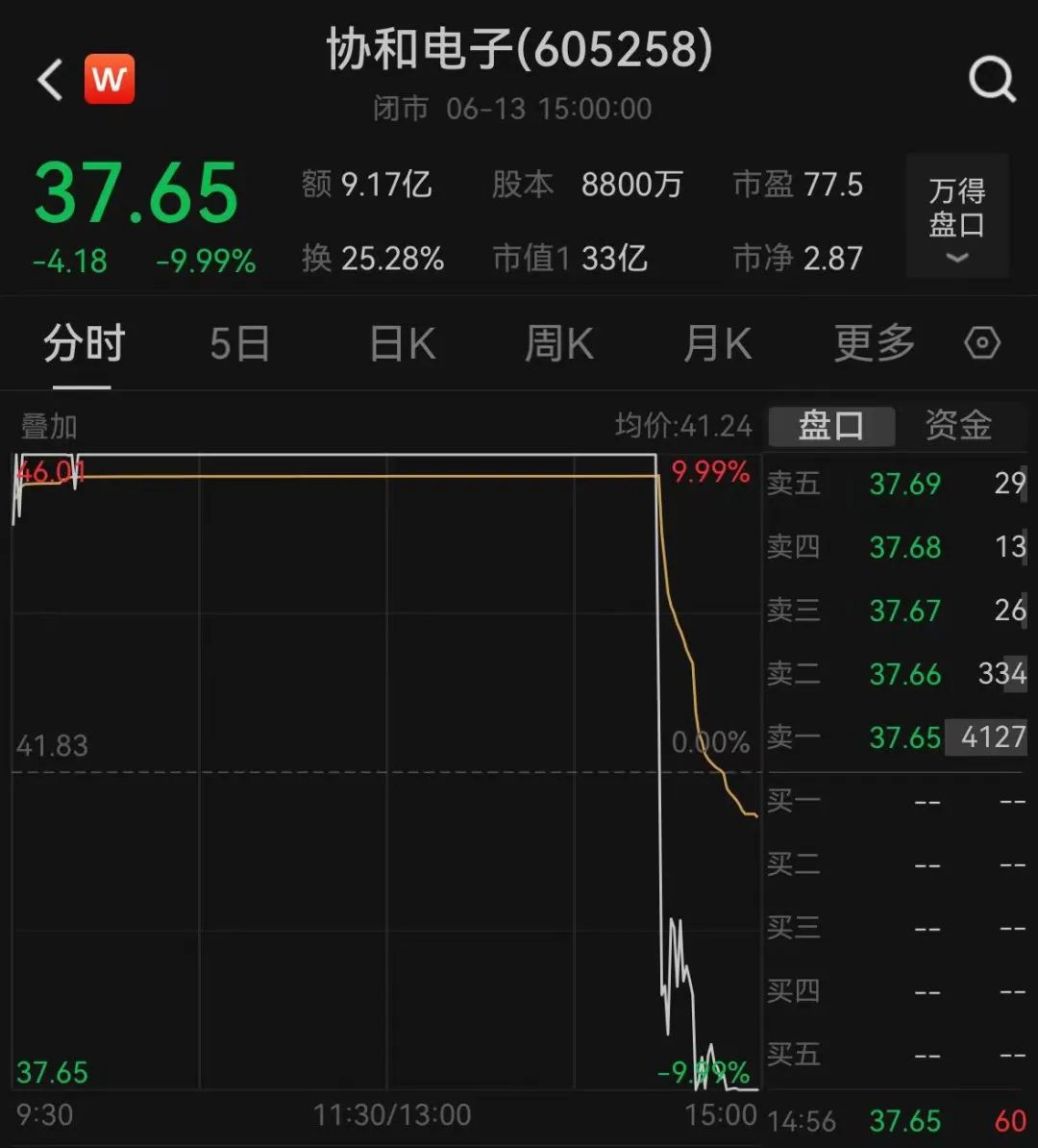 突然跳水！12倍大牛股逼近跌停