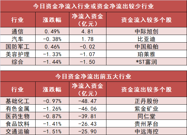 基础化工板块净流出逾48亿元居首 龙虎榜机构抢筹多股