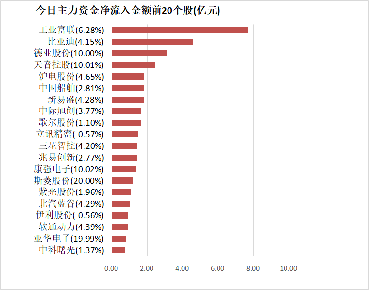 基础化工板块净流出逾48亿元居首 龙虎榜机构抢筹多股