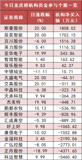 基础化工板块净流出逾48亿元居首 龙虎榜机构抢筹多股