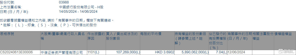 中国银行(03988.HK)获中信证券资产管理增持1.07亿股