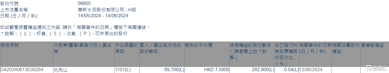 华新水泥(06655.HK)获执行董事刘凤山增持6.97万股  第1张