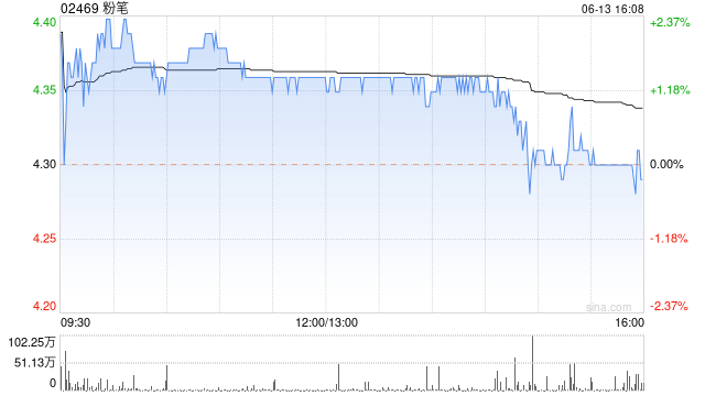 粉笔6月13日斥资3907.83万港元回购902万股  第1张