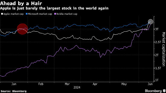 苹果市值超越微软 全球市值排行榜座次重排  第1张