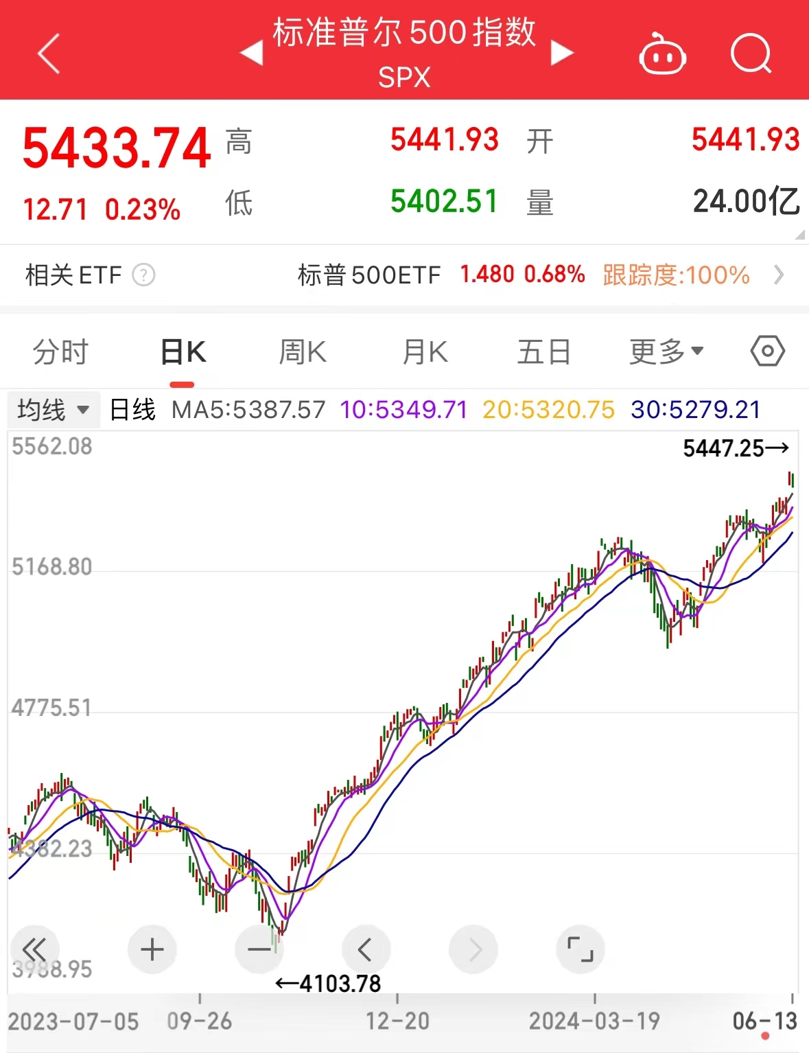 苹果重夺第一，市值3天大涨超2.35万亿元！这些科技股“狂飙”，纳指、标普再创新高