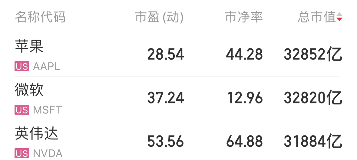 苹果重夺第一，市值3天大涨超2.35万亿元！这些科技股“狂飙”，纳指、标普再创新高  第3张