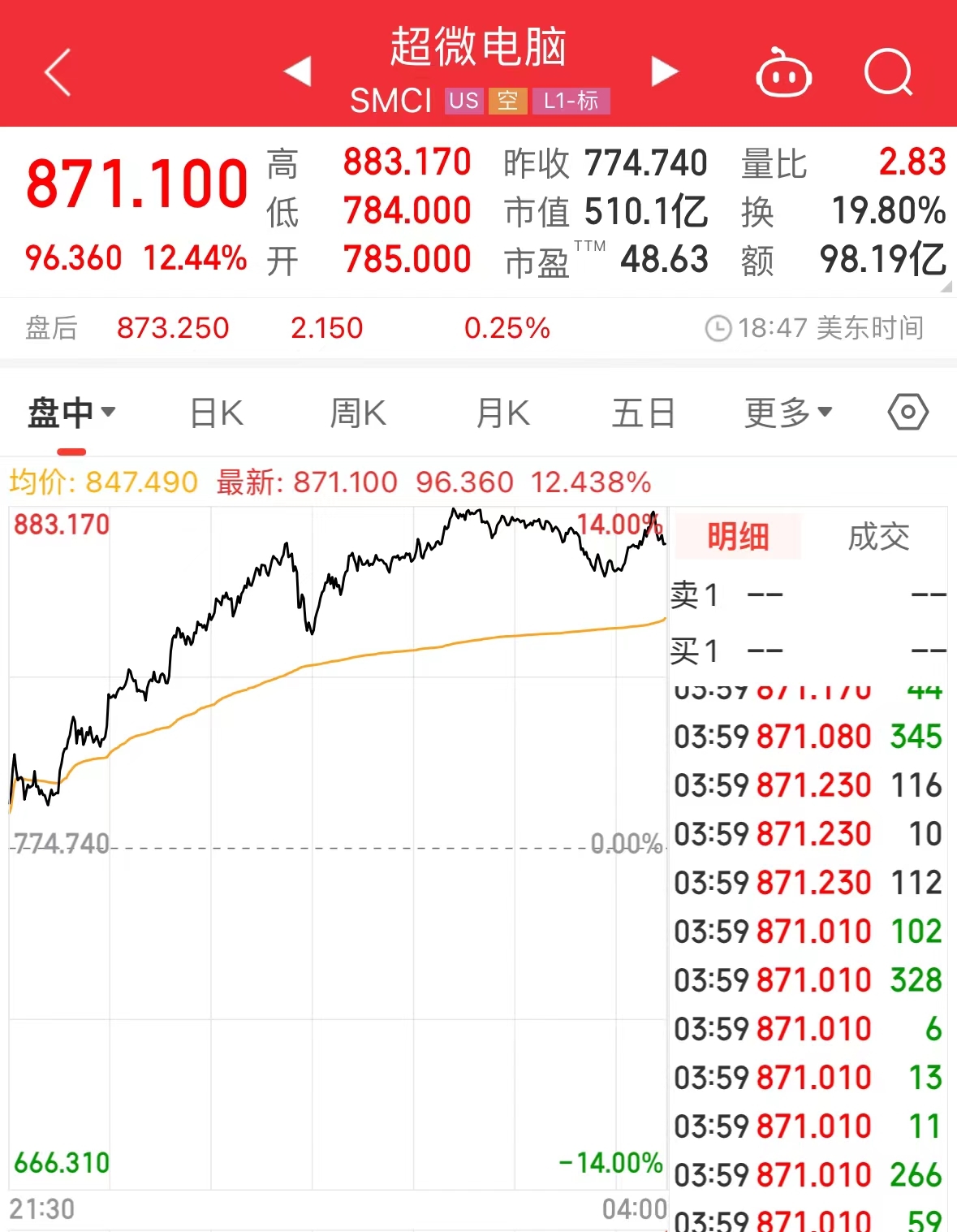 苹果重夺第一，市值3天大涨超2.35万亿元！这些科技股“狂飙”，纳指、标普再创新高  第5张