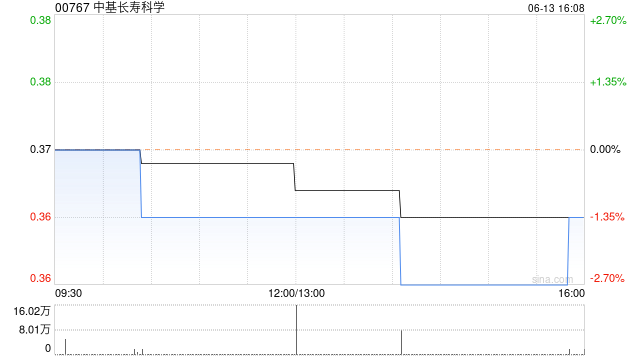 中基长寿科学获严震增持约3023.26万股 每股作价约为0.22港元  第1张