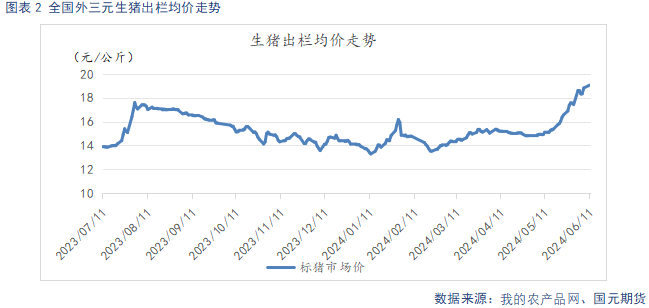 【生猪】供给偏紧推动猪价上行 节后需求承接力度不足  第4张