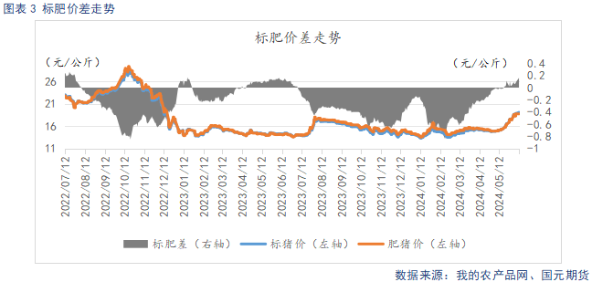 【生猪】供给偏紧推动猪价上行 节后需求承接力度不足  第5张