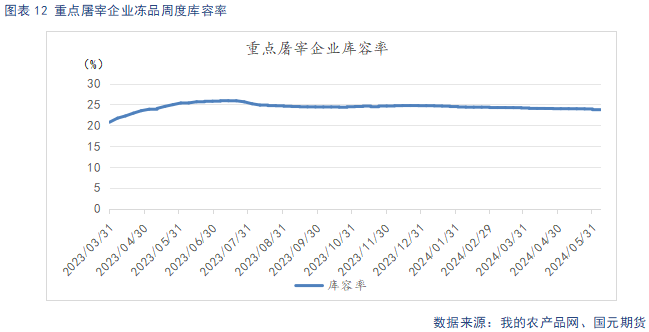 【生猪】供给偏紧推动猪价上行 节后需求承接力度不足  第14张