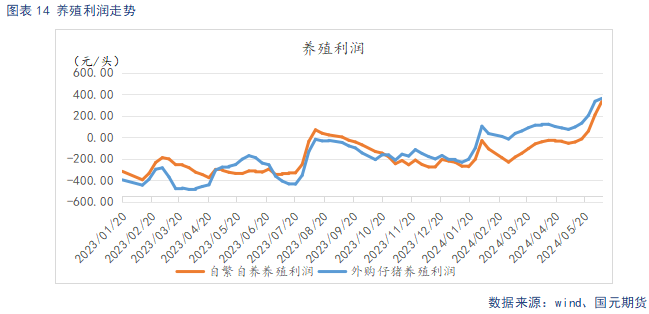 【生猪】供给偏紧推动猪价上行 节后需求承接力度不足  第16张