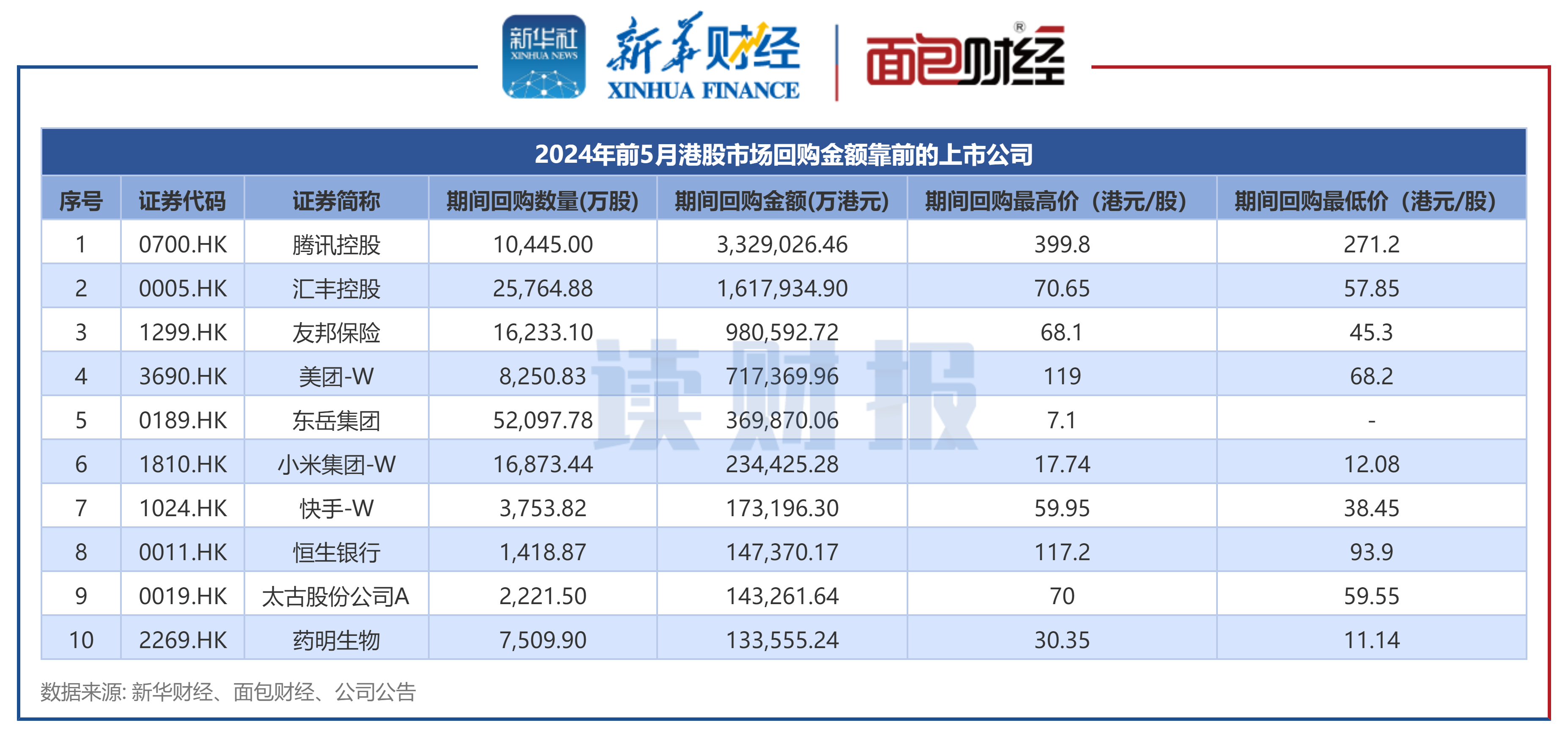 港股前5月回购金额884亿港元 腾讯控股、汇丰控股、友邦保险回购额居前