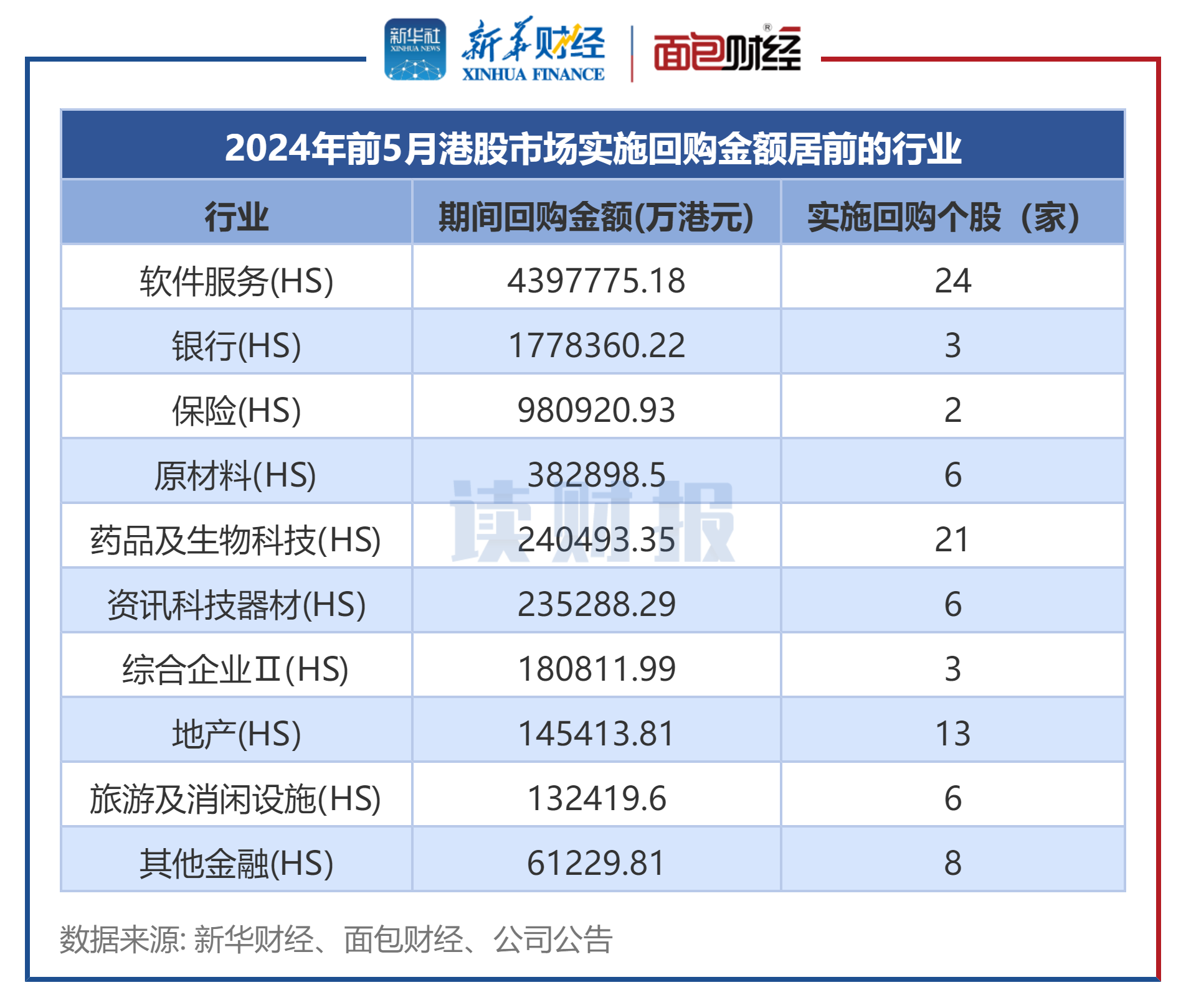 港股前5月回购金额884亿港元 腾讯控股、汇丰控股、友邦保险回购额居前