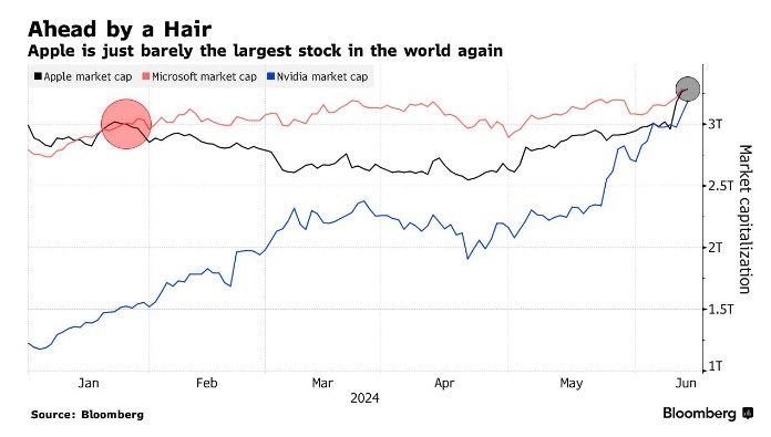 三天市值大增逾3000亿美元！苹果反超微软重夺全球第一