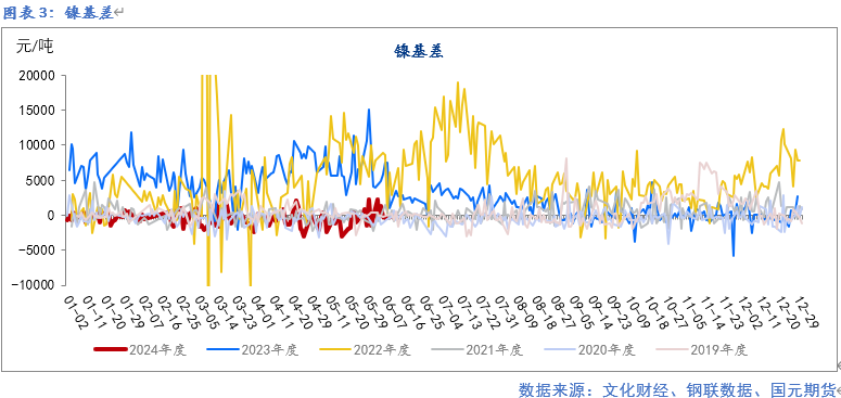 【镍及不锈钢】供应紧张预期缓解 终端需求走弱